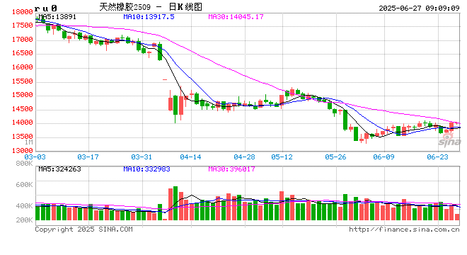 【橡胶半年报】供需矛盾凸出   下半年胶价难言乐观