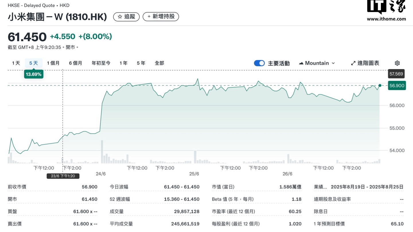 小米集团股价突破 60 港元创历史新高