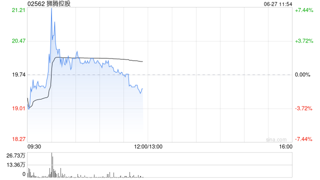 狮腾控股盘中涨超7% 公司拟配股筹资1.12亿港元