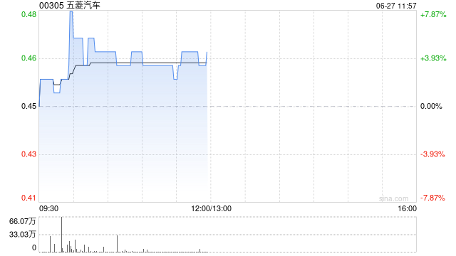 五菱汽车午前涨超4% 公司主营业务增长强劲持续升级拓展新业务
