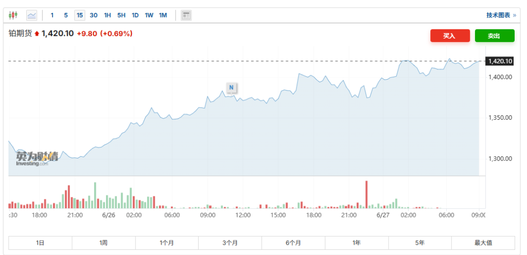 铂金再度大涨创2014年以来最高，铂金/黄金比值逼近多年阻力位