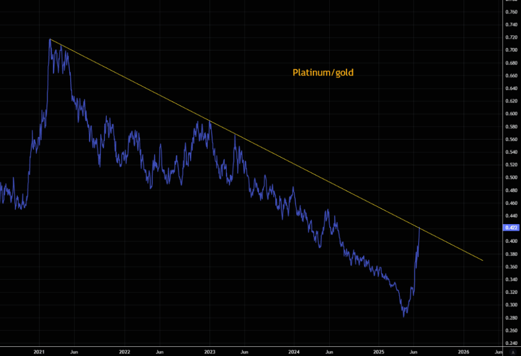 铂金再度大涨创2014年以来最高，铂金/黄金比值逼近多年阻力位