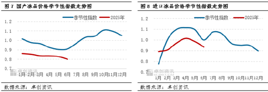 冻品猪肉半年度总结：上半年价格存“抗跌性” 下半年或震荡缓跌
