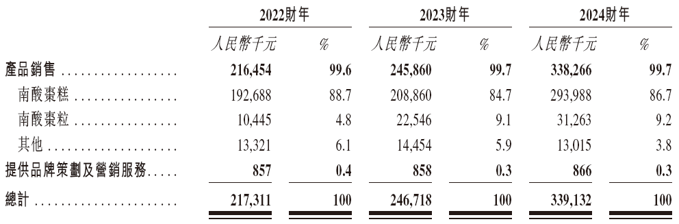 齐云山食品，来自江西赣州，递交IPO招股书，拟赴香港上市