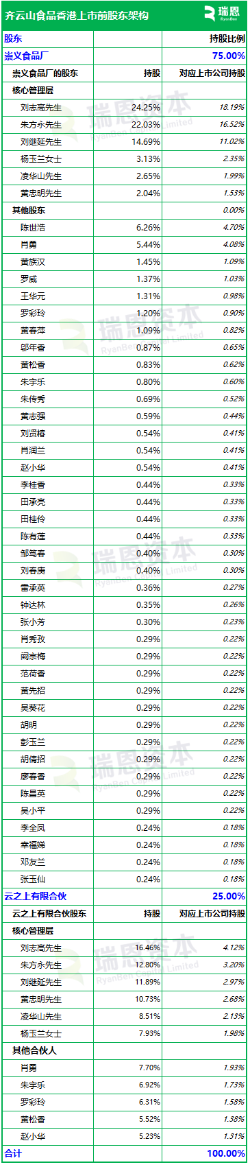 齐云山食品，来自江西赣州，递交IPO招股书，拟赴香港上市