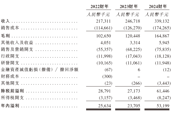 齐云山食品，来自江西赣州，递交IPO招股书，拟赴香港上市