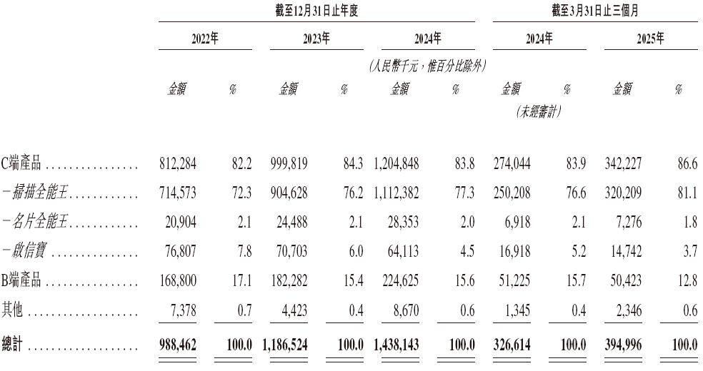 合合信息，启信宝、扫描全能王母公司，递交IPO招股书，拟赴香港上市 | A股公司香港上市
