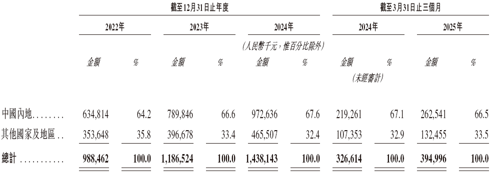 合合信息，启信宝、扫描全能王母公司，递交IPO招股书，拟赴香港上市 | A股公司香港上市
