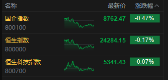 收评：港股恒指跌0.17% 科指跌0.07% 小米集团涨超3% 周六福上市次日涨超33%