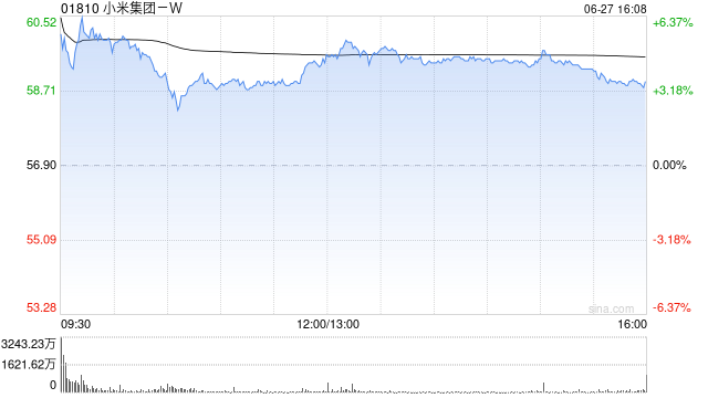 大摩：料小米集团-WYU7或再次取得成功 重申“增持”评级