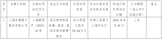 上海华瑞银行被罚29.64万元：违反信用信息采集、提供、查询及相关管理规定