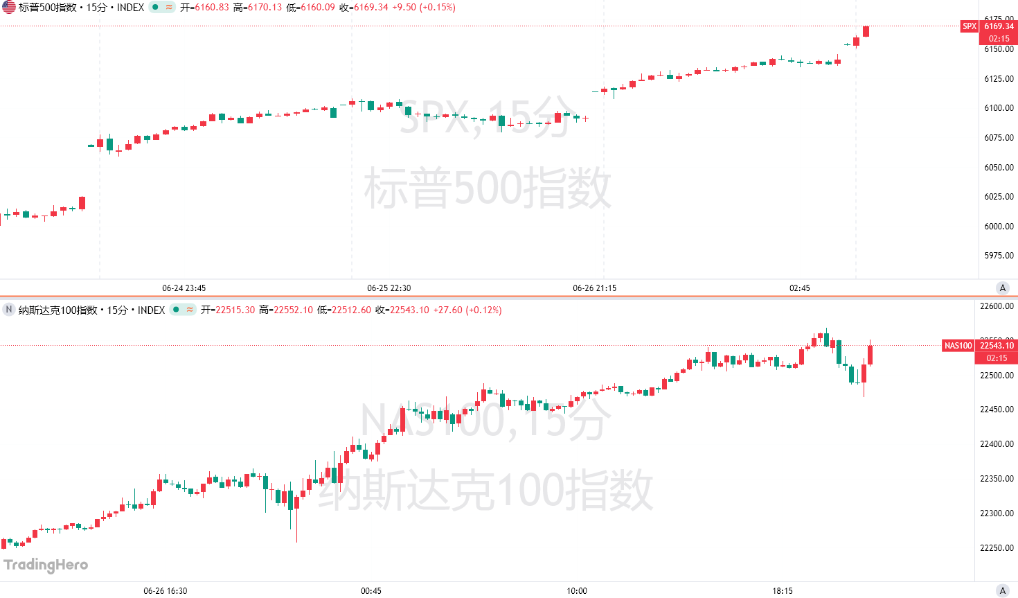 史上最快“填坑”!美股暴涨23%再创历史新高
