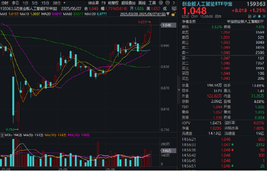 单周涨超7%！创业板人工智能五连阳！海外复苏趋势显著，算力硬件股反复走强，新易盛迭创新高