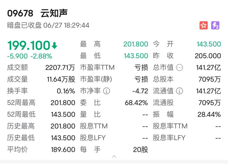 消费新股IFBH暗盘大涨超60%