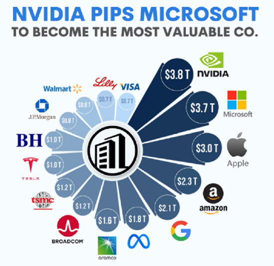 一周外盘头条|以伊美均宣布胜利 标普500纳指齐创新高 日经225指数收于40000点上方 英伟达市值重夺全球第一