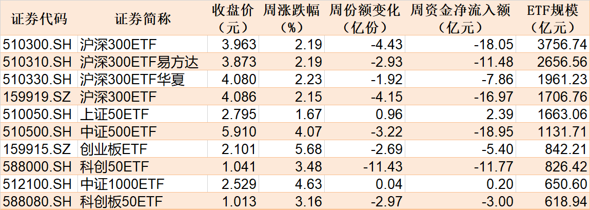 基民懵了！沪指刚创年内新高，机构就玩高抛，约百亿资金借ETF离场，火爆的券商竟被疯狂甩卖