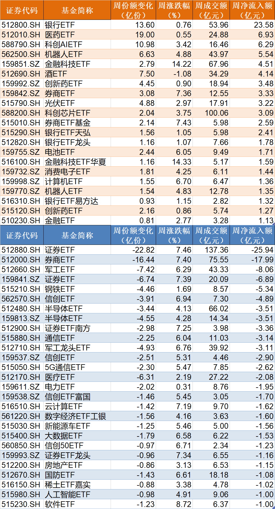 基民懵了！沪指刚创年内新高，机构就玩高抛，约百亿资金借ETF离场，火爆的券商竟被疯狂甩卖