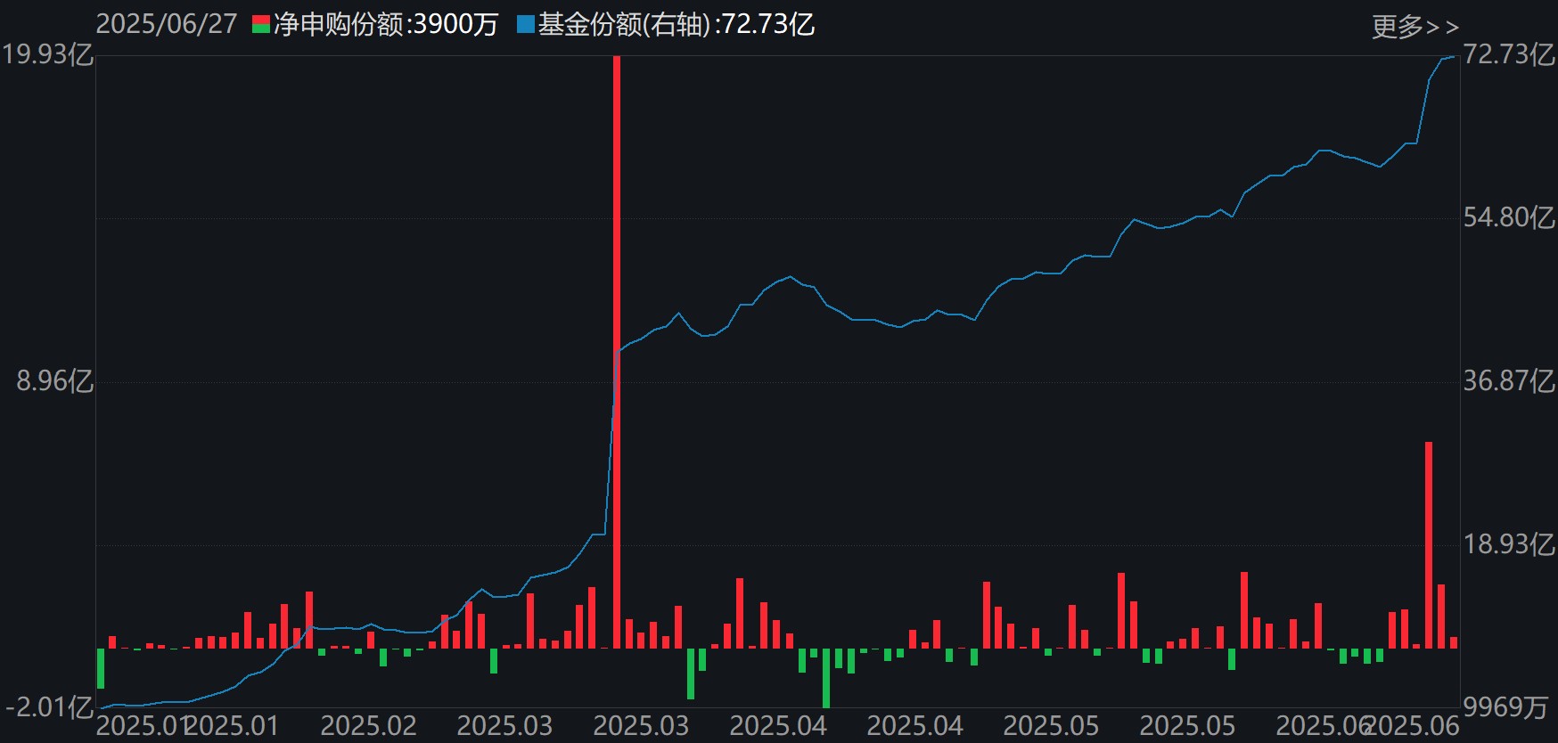 基民懵了！沪指刚创年内新高，机构就玩高抛，约百亿资金借ETF离场，火爆的券商竟被疯狂甩卖
