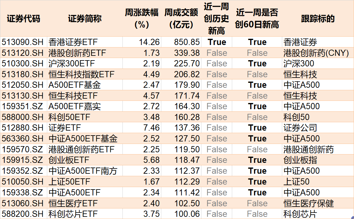 基民懵了！沪指刚创年内新高，机构就玩高抛，约百亿资金借ETF离场，火爆的券商竟被疯狂甩卖