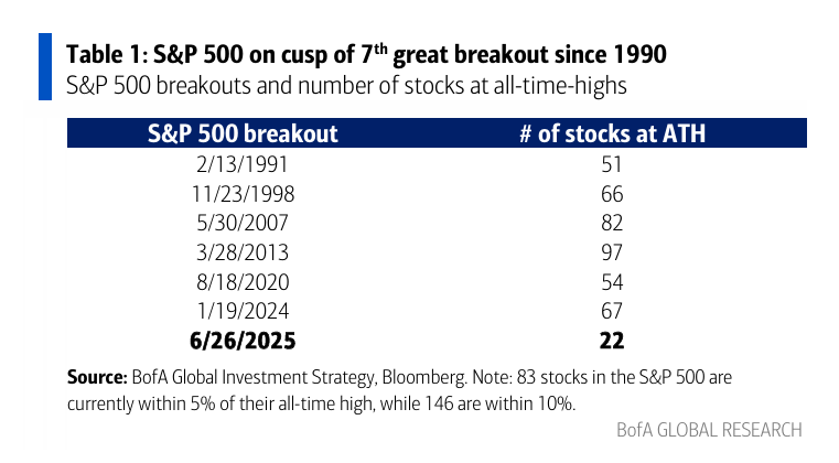 美银Hartnett：美股接近“卖出信号”，但下半年泡沫风险高，黄金依旧是弱美元最佳对冲