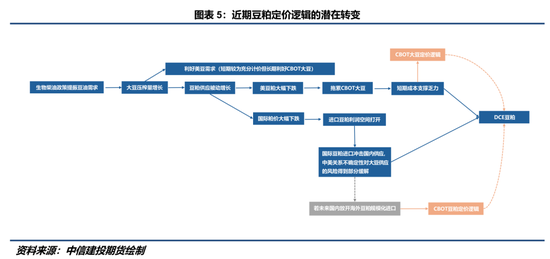 【豆系观察】豆粕：定价之锚的改变？