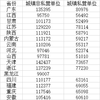 16省份2024年平均工资公布,收入前三行业各省不相同