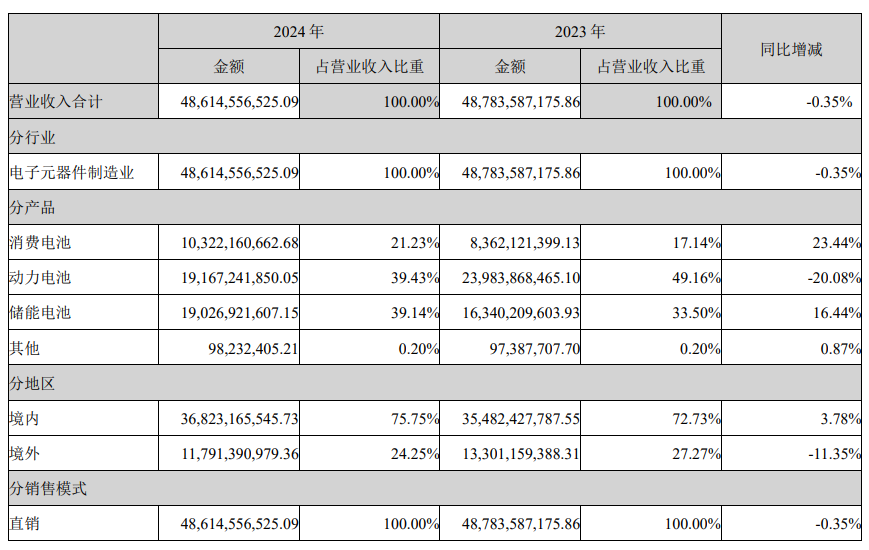 86亿元！锂电巨头新动作 亿纬锂能斥资86亿元布局东南亚