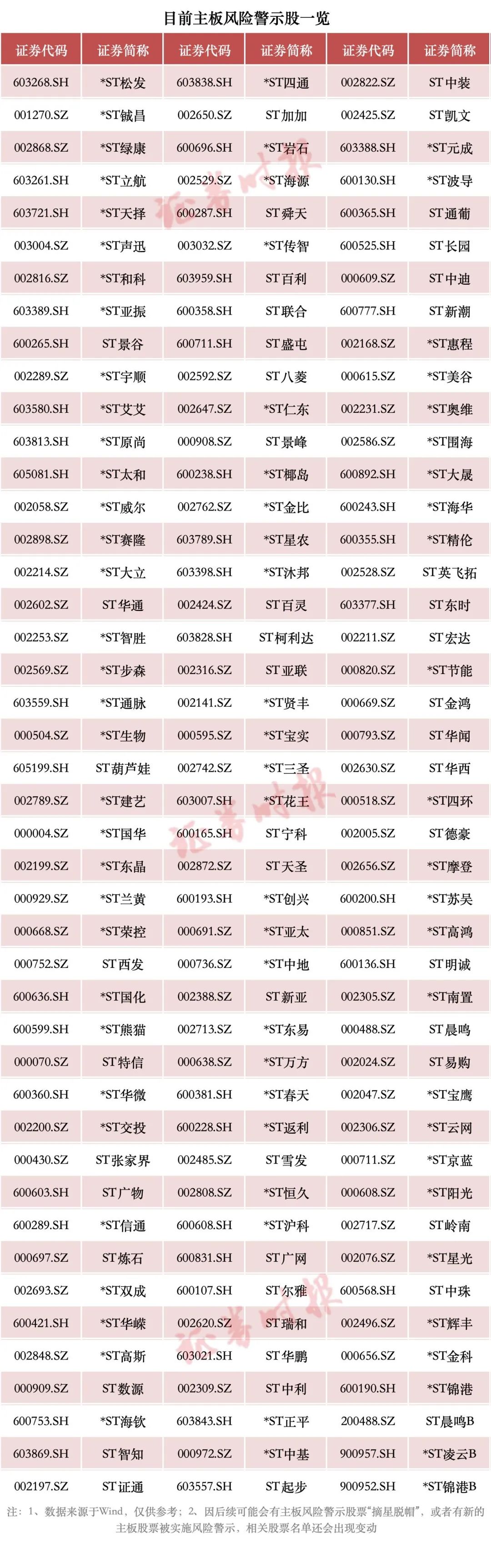A股重大调整！或涉及这些股票（附名单）→