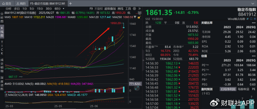 稳定币浪潮席卷A股背后:翻倍牛股股东搭上快车“精准”高位减持