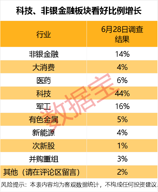 芯片大套现，超10亿美元！下周A股市场，这两大方向获看好