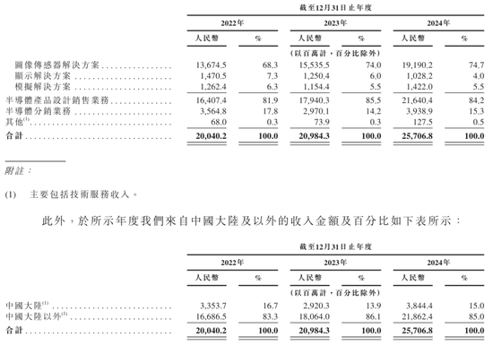 豪威集团冲刺港股：年营收257亿 虞仁荣刚收获新恒汇IPO