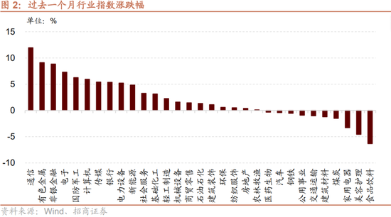 招商策略:突破在望,进攻为主