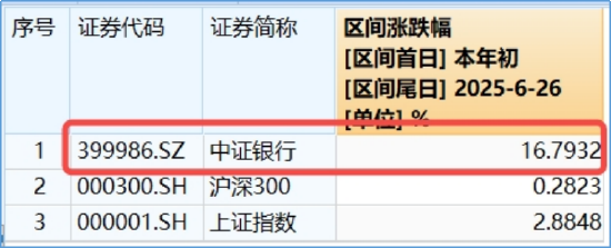 银行意外跳水，银行ETF（512800）周线仍强势8连阳！后市怎么走？两点很关键