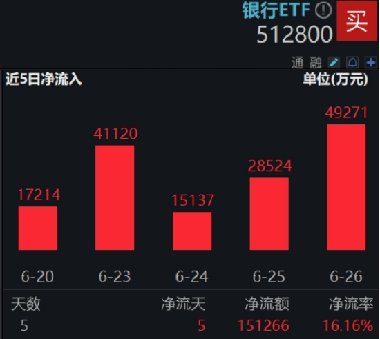 银行意外跳水，银行ETF（512800）周线仍强势8连阳！后市怎么走？两点很关键