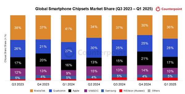 大陆唯二可自研5G基带！紫光展锐完成IPO上市辅导备案