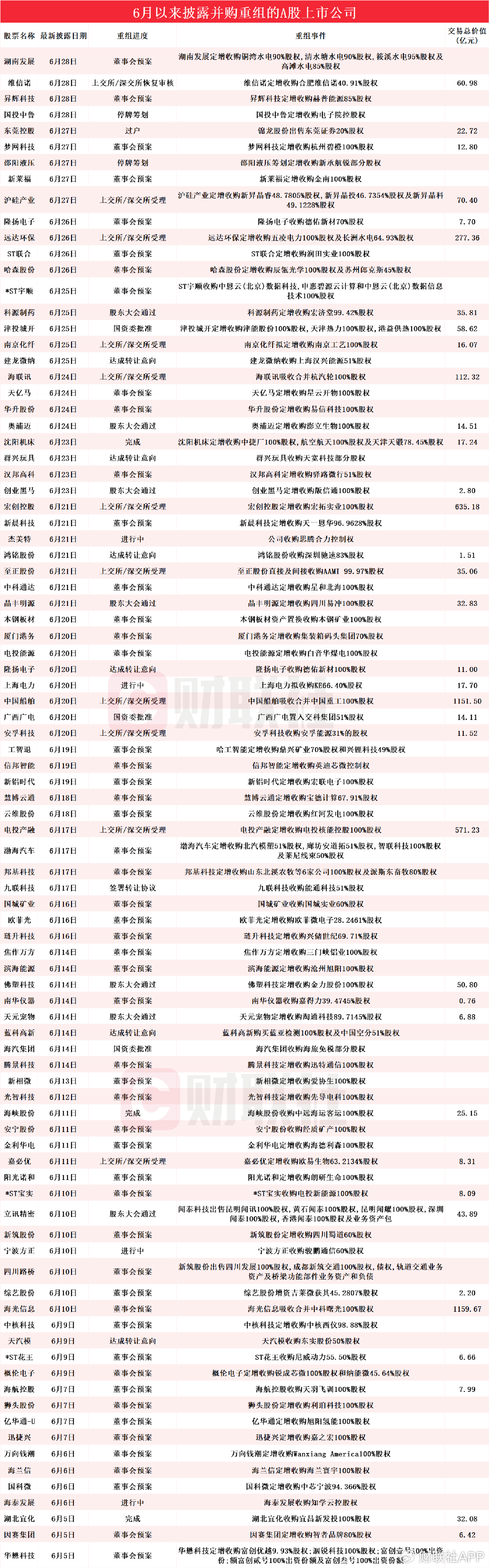 6月披露并购重组进展的A股名单一览
