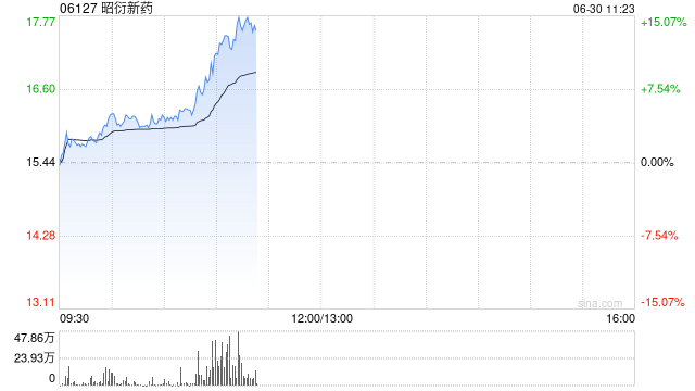 港股医药外包概念股走强,昭衍新药涨近15%