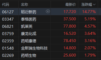 港股医药外包概念股走强,昭衍新药涨近15%