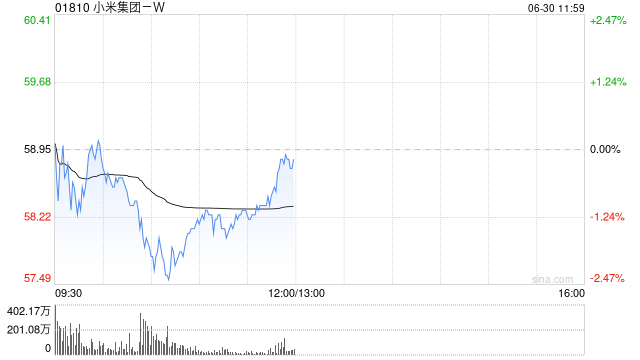 交银国际：上调小米集团-W目标价至67港元 维持“买入”评级