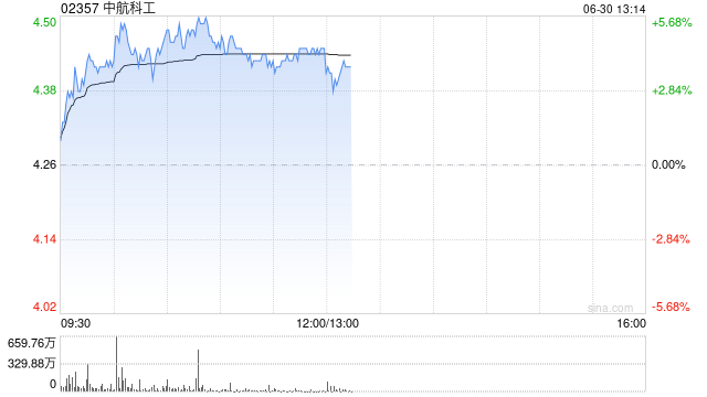 港股军工股持续活跃 中航科工涨超5%录得4连升 军工有望实现基本面和行业估值双击