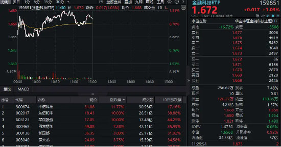 金融科技反复活跃！翠微股份、东信和平涨停，159851反弹逾1%！机构：数字资产时代有望全面开启