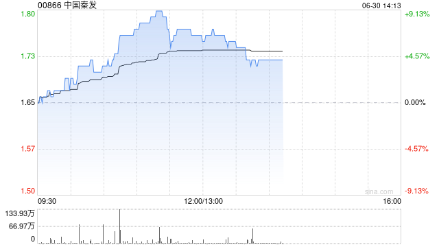 中国秦发午前涨近7% 子公司拟以3000万元出售山西煤矿资产