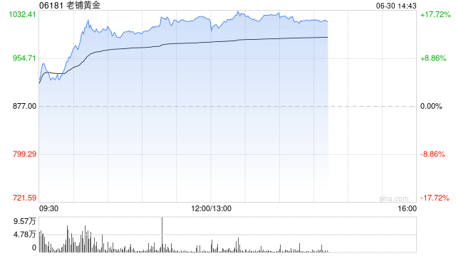 港股新消费概念股集体活跃，老铺黄金再度突破1000港元