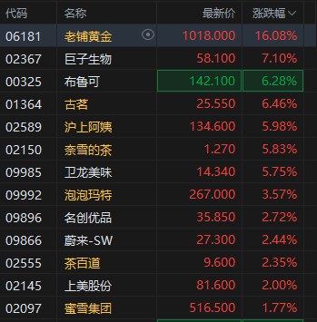 港股新消费概念股集体活跃，老铺黄金再度突破1000港元