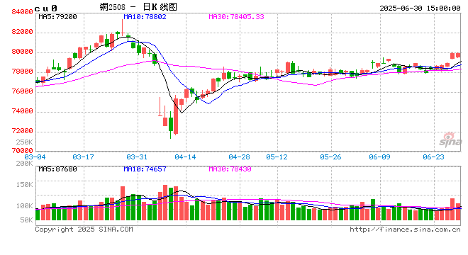 卓创资讯电解铜半年报：需求韧性和供应预期减少 看涨预期不变