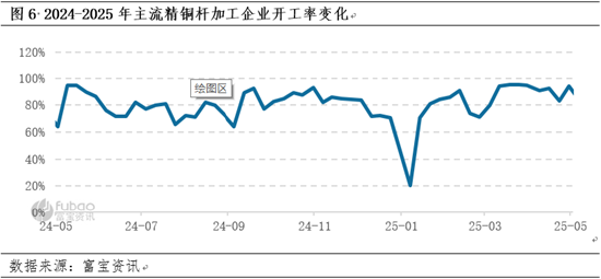 卓创资讯电解铜半年报：需求韧性和供应预期减少 看涨预期不变