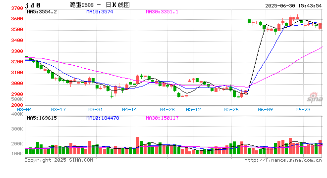 “蛋”说无妨:相关品替代效应增强,蛋价高低也成为需求增减诱因