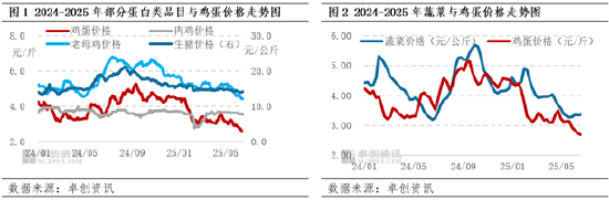 “蛋”说无妨:相关品替代效应增强,蛋价高低也成为需求增减诱因