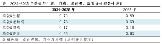 “蛋”说无妨:相关品替代效应增强,蛋价高低也成为需求增减诱因