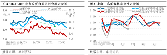 “蛋”说无妨:相关品替代效应增强,蛋价高低也成为需求增减诱因